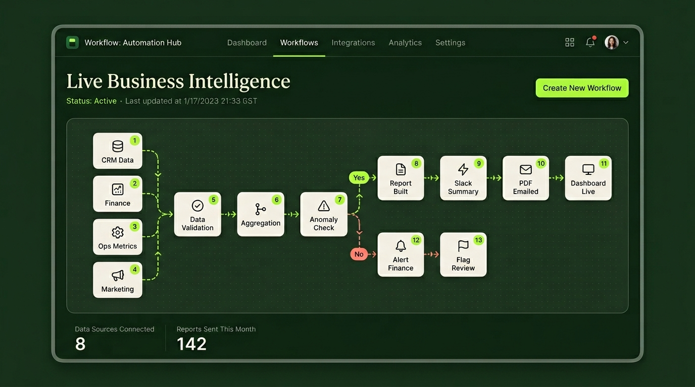 Live business intelligence dashboard
