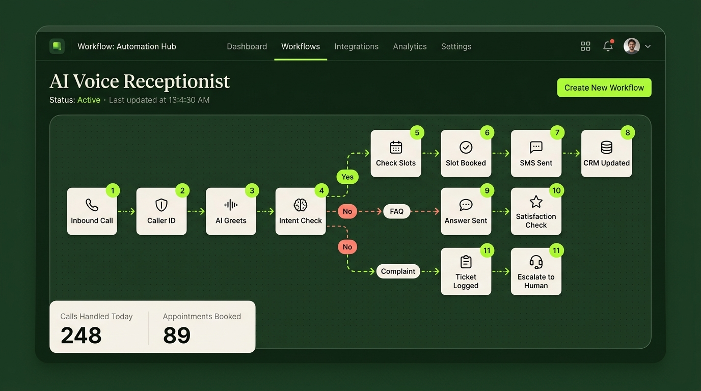 AI voice receptionist workflow